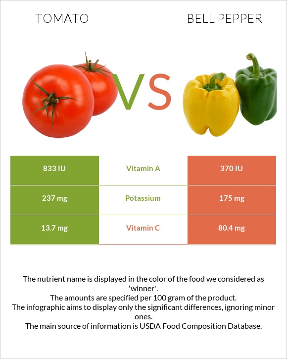 Tomato vs Bell pepper infographic