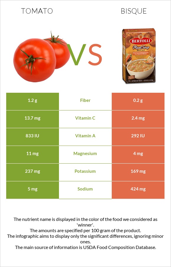 Լոլիկ vs Bisque infographic