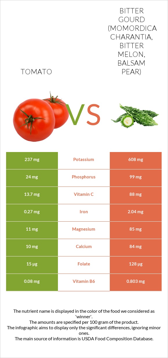 Tomato vs Bitter gourd (Momordica charantia, bitter melon, balsam pear) infographic