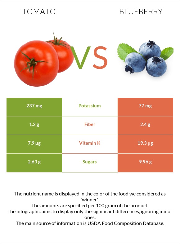 Tomato vs Blueberry infographic