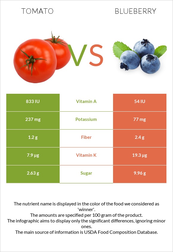 Tomato vs Blueberry infographic