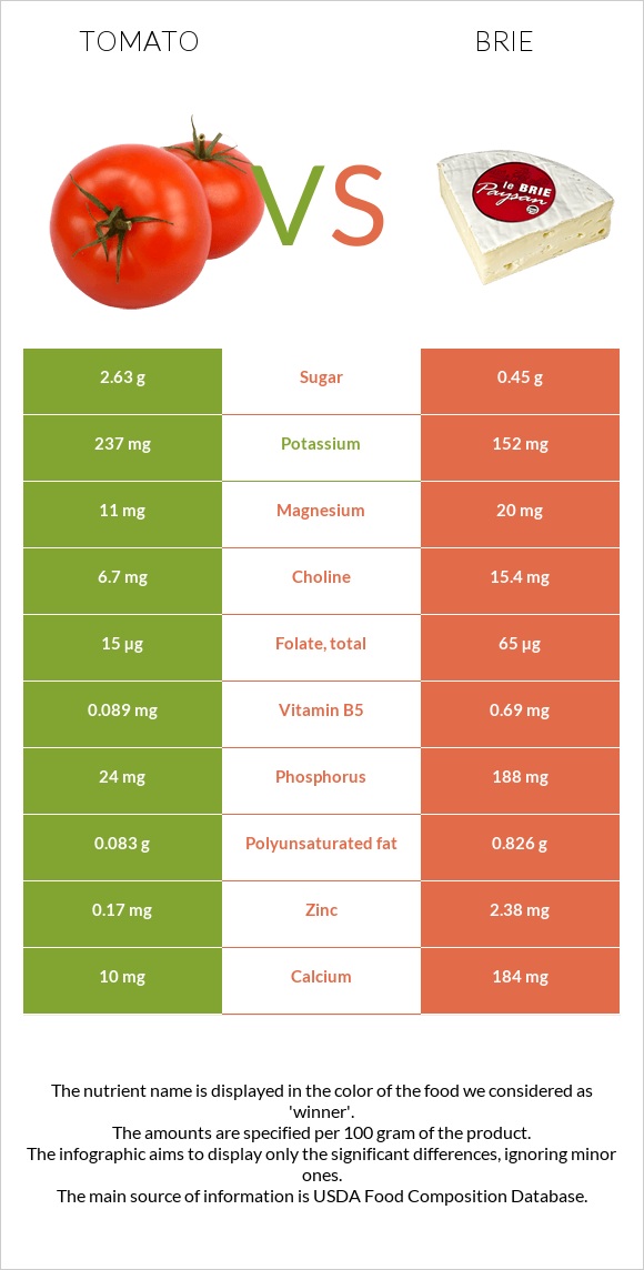 Tomato vs Brie infographic