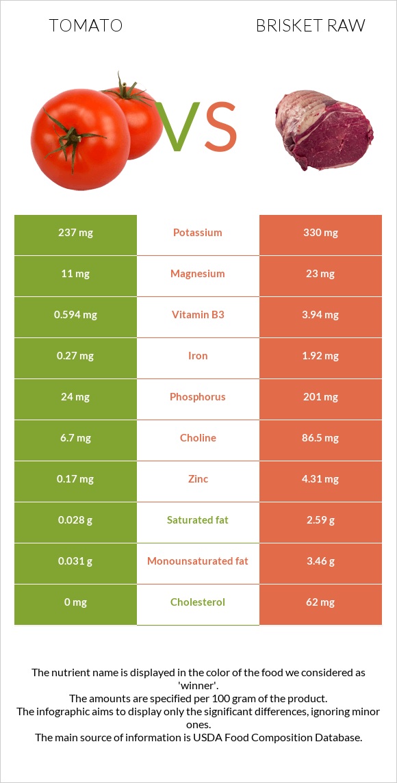 Tomato vs Brisket raw infographic
