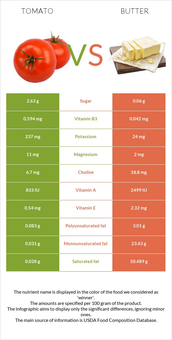 Tomato vs Butter infographic