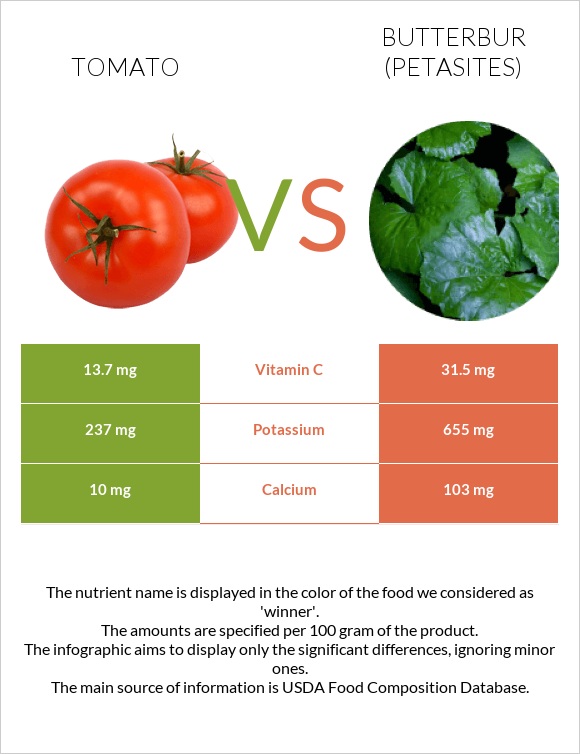 Tomato vs Butterbur infographic
