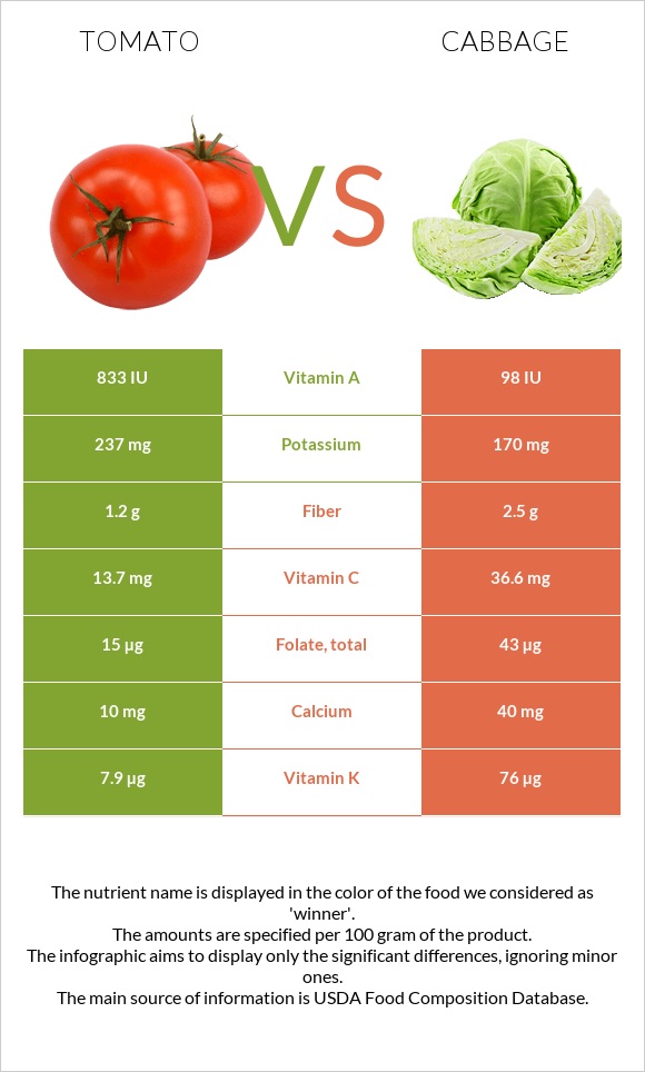 Լոլիկ vs Կաղամբ infographic