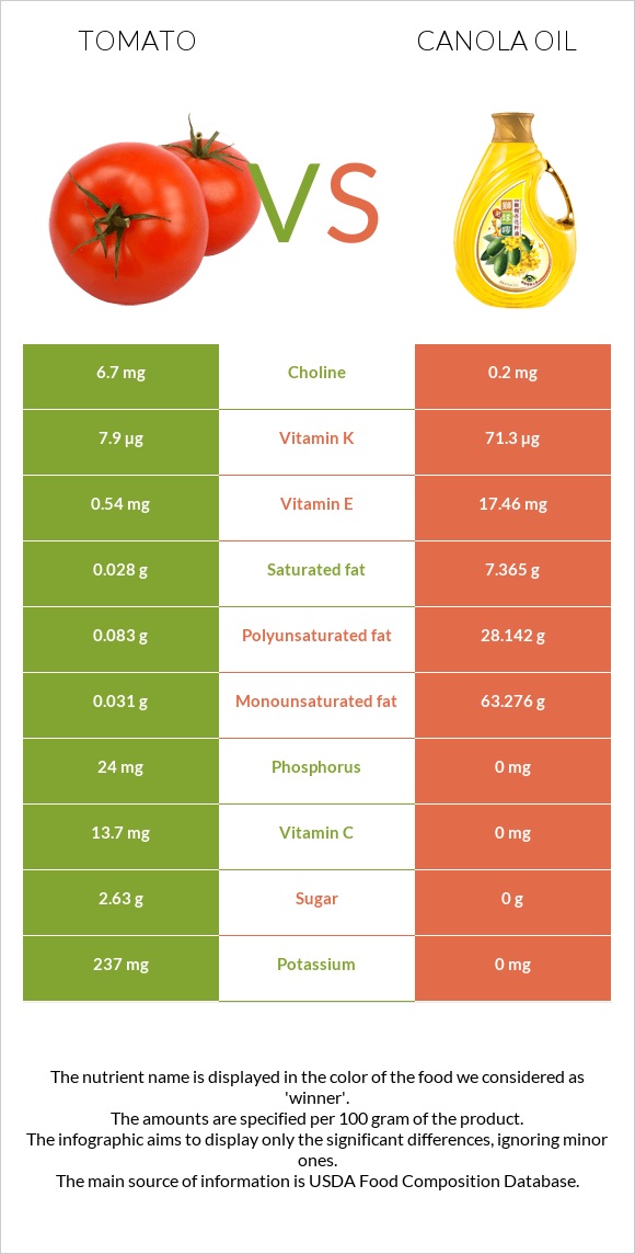 Tomato vs Canola oil infographic