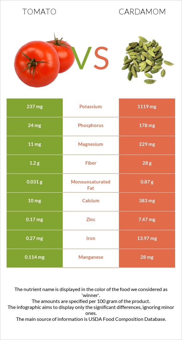 Tomato vs Cardamom infographic