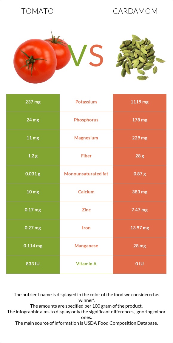 Tomato vs Cardamom infographic