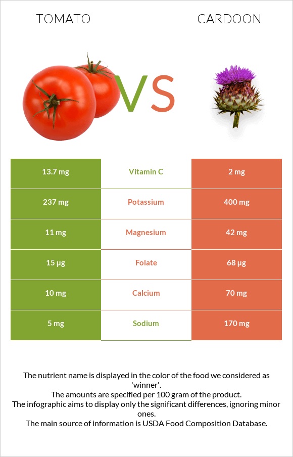 Tomato vs Cardoon infographic