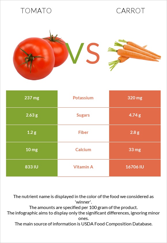 Tomato vs Carrot infographic