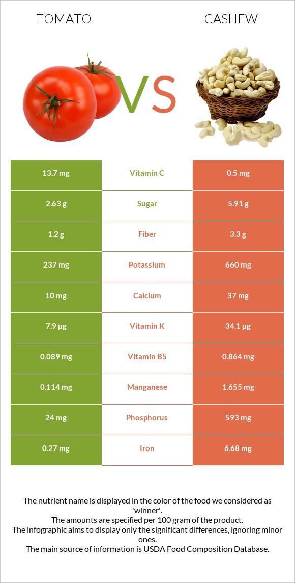 Tomato vs Cashew infographic