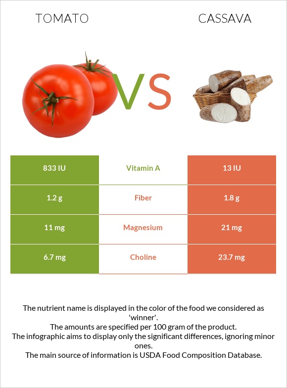 Tomato vs Cassava infographic