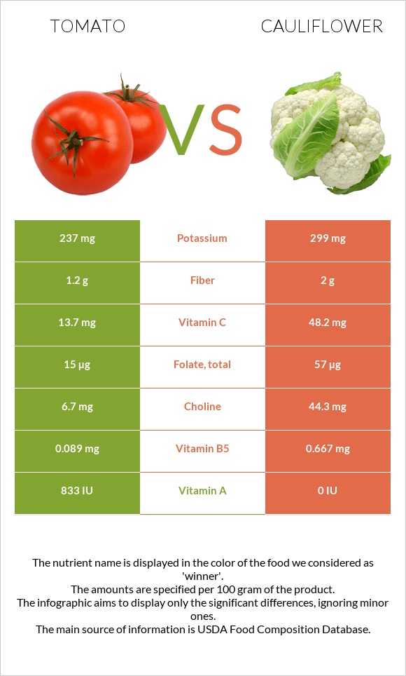 Tomato vs Cauliflower infographic