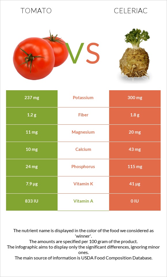 Tomato vs Celeriac infographic