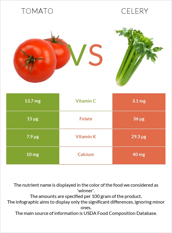Tomato vs Celery infographic