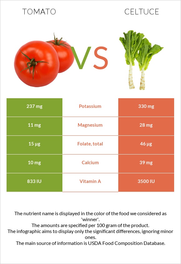 Լոլիկ vs Celtuce infographic