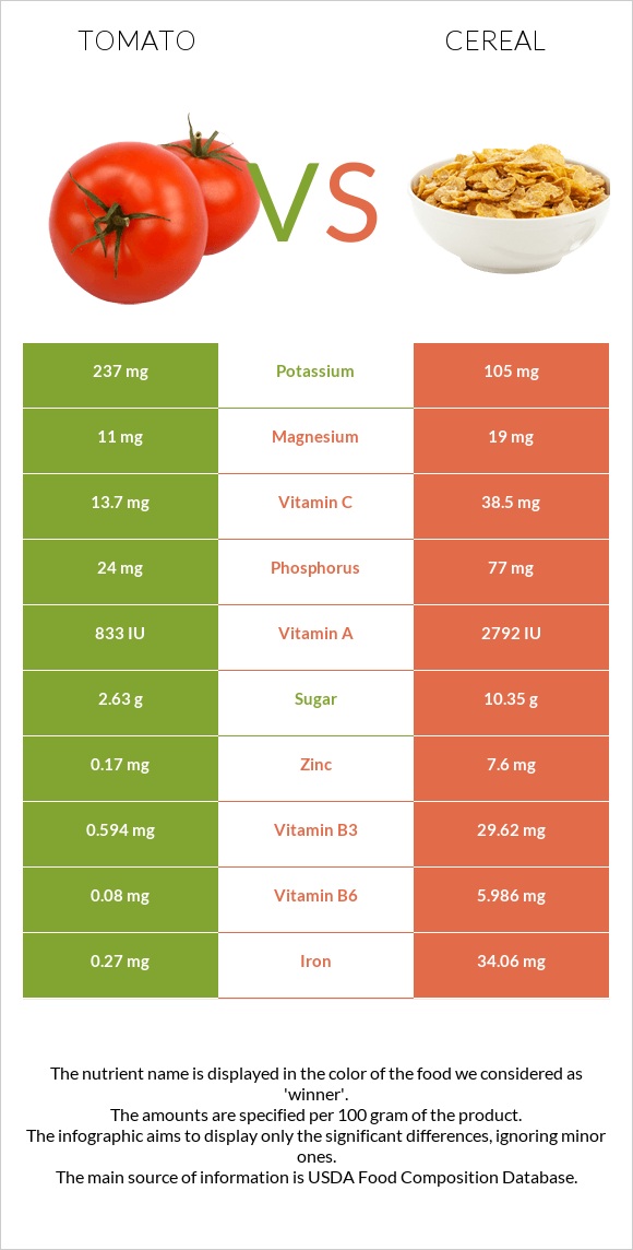 Tomato vs Cereal infographic