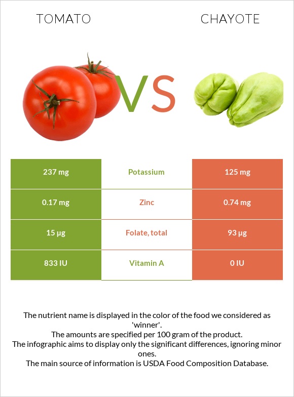 Tomato vs Chayote infographic