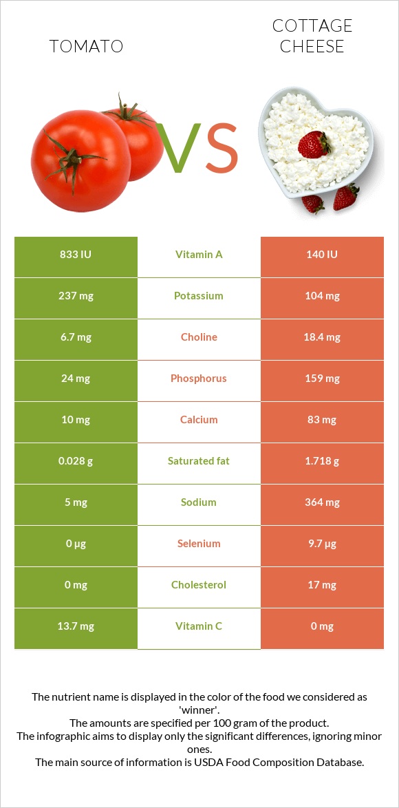 Tomato vs Cottage cheese infographic