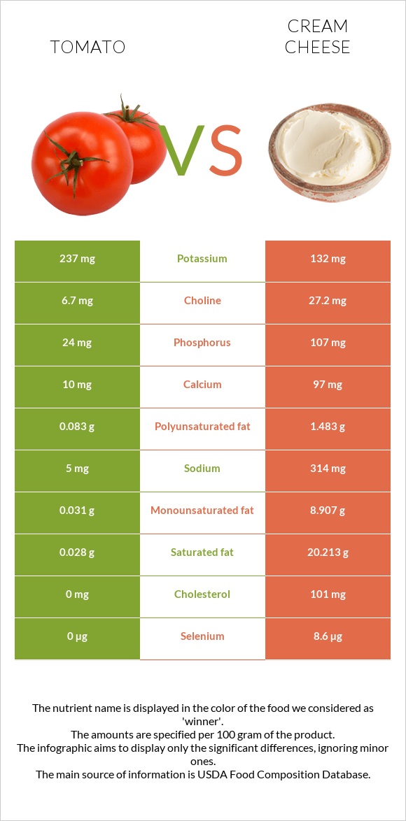 Tomato vs Cream cheese infographic