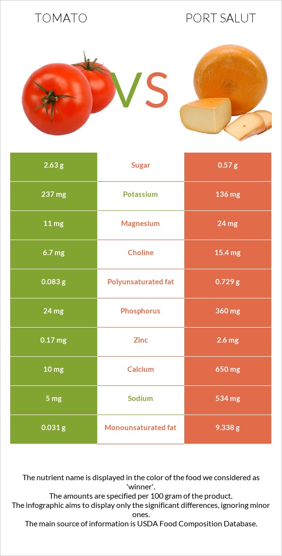 Tomato vs Port Salut infographic