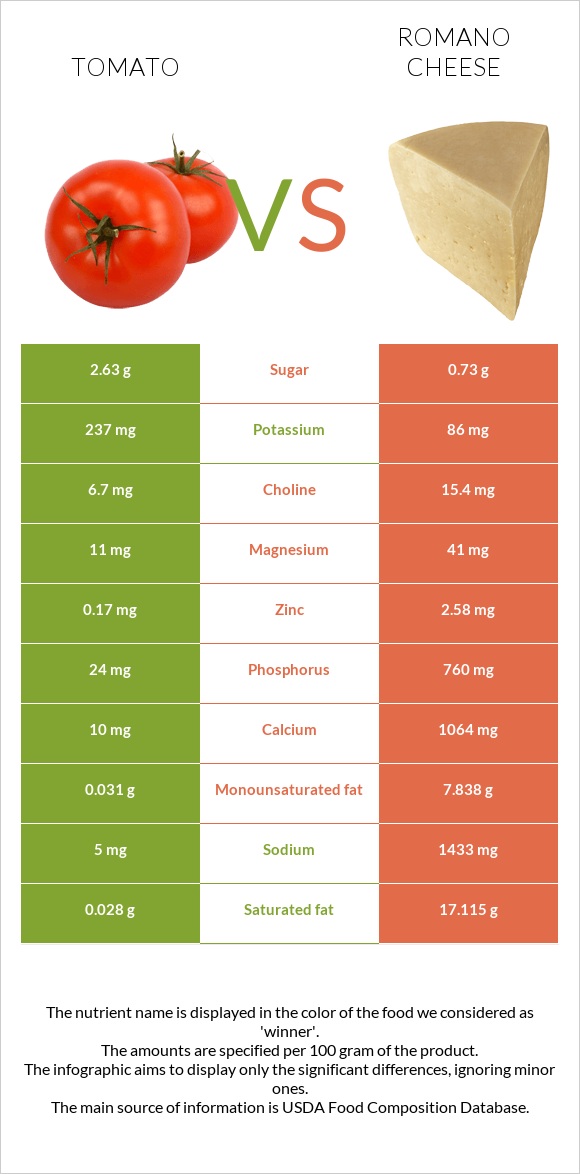 Tomato vs Romano cheese infographic