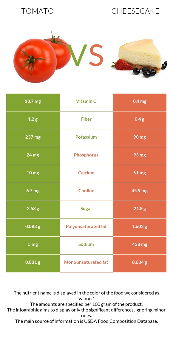 Tomato vs Cheesecake infographic