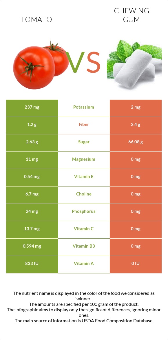 Tomato vs Chewing gum infographic