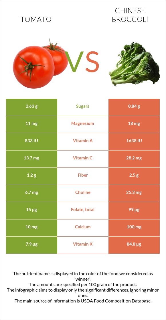 Tomato vs Chinese broccoli infographic