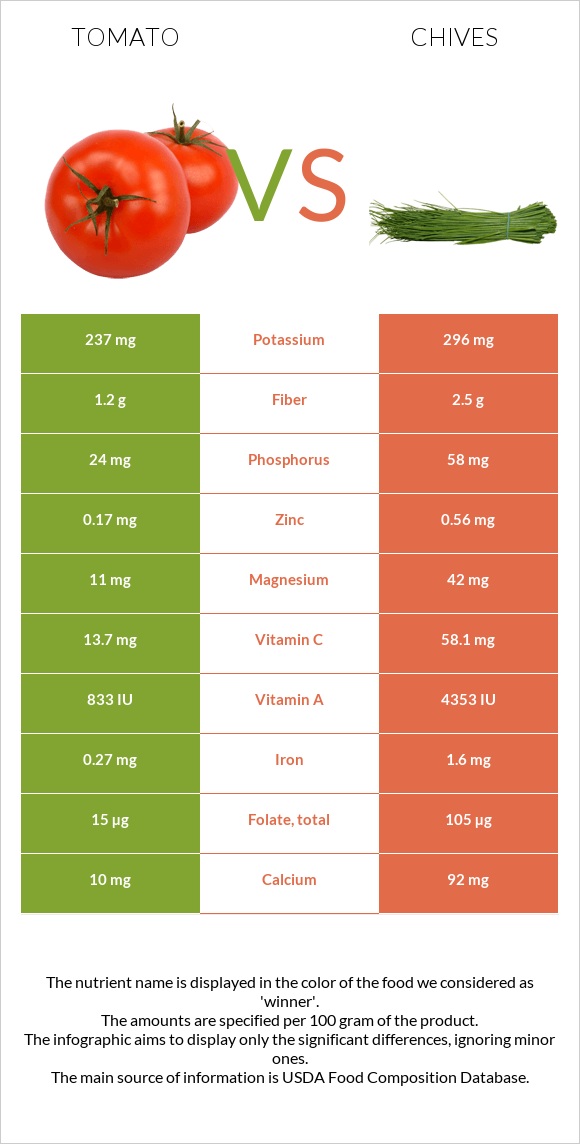 Tomato vs Chives infographic