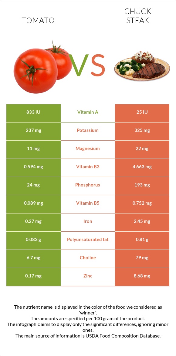 Tomato vs Chuck steak infographic