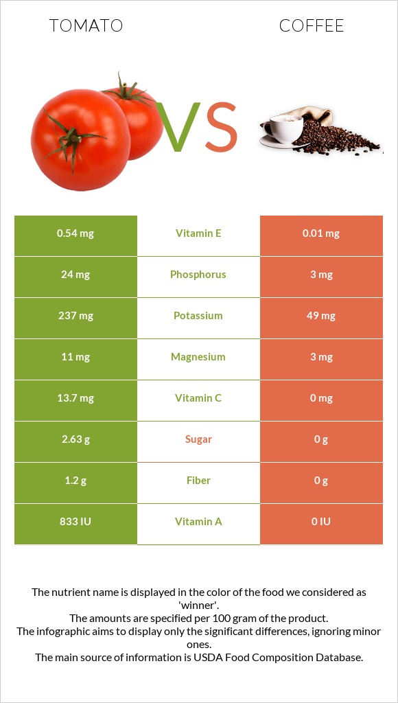 Tomato vs Coffee infographic