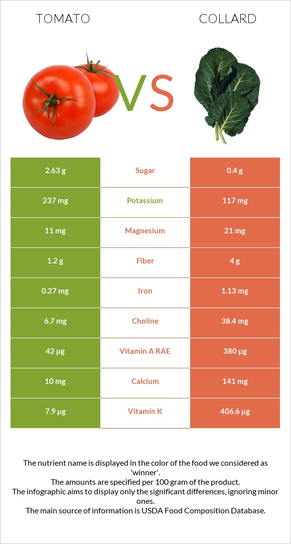 Tomato vs Collard Greens infographic