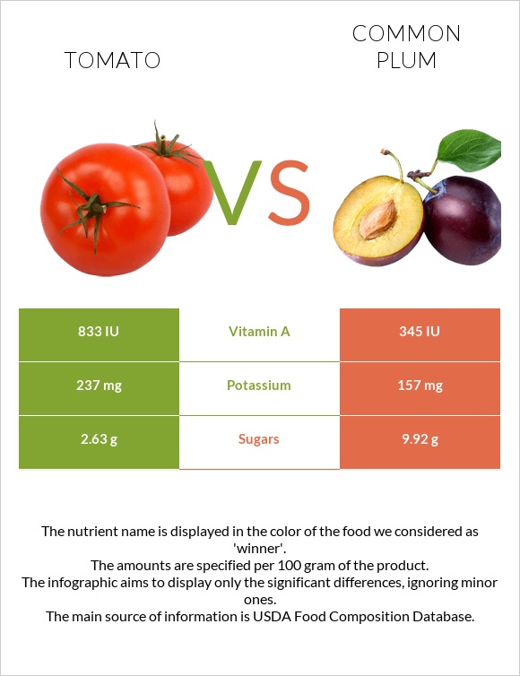 Tomato vs Plum infographic