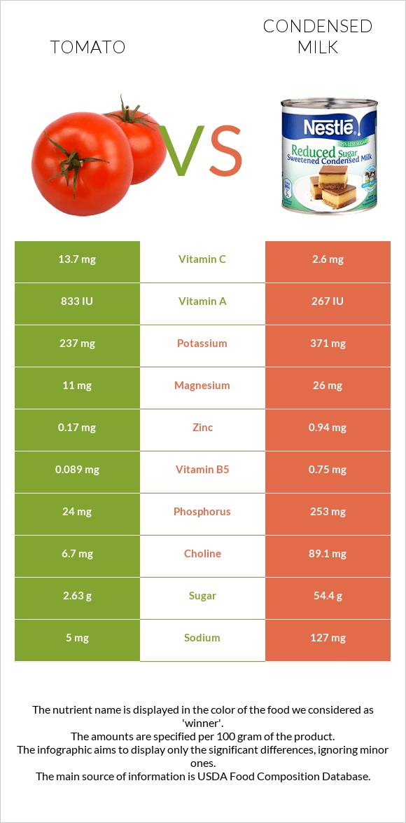 Tomato vs Condensed milk infographic