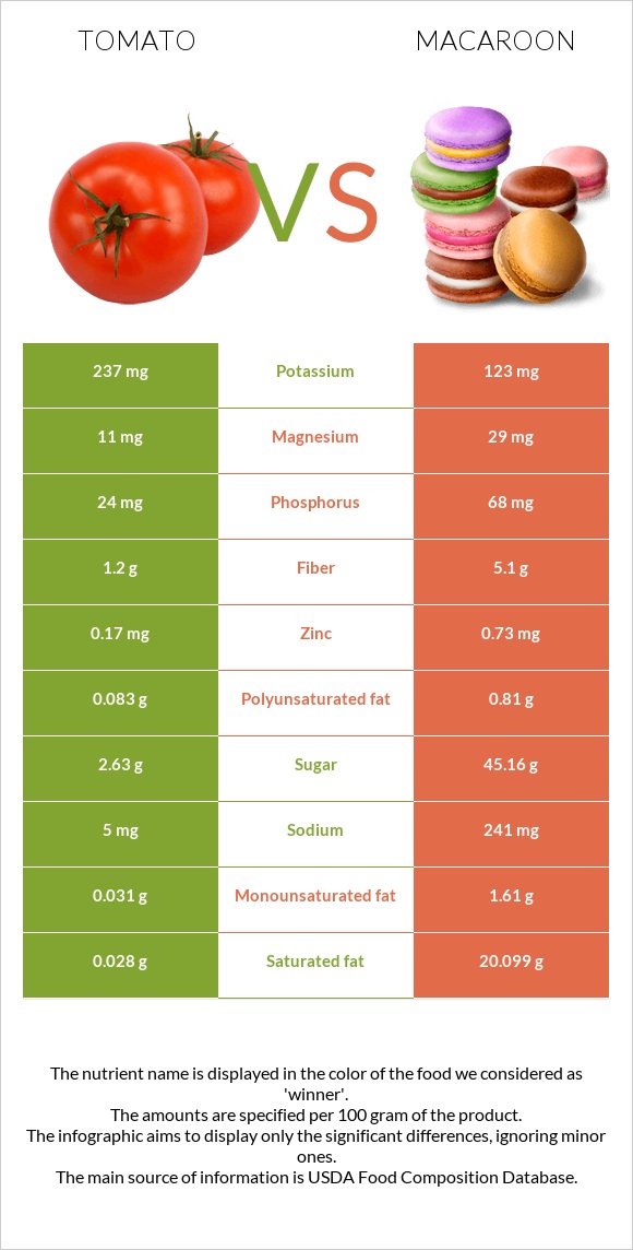 Tomato vs Macaroon infographic