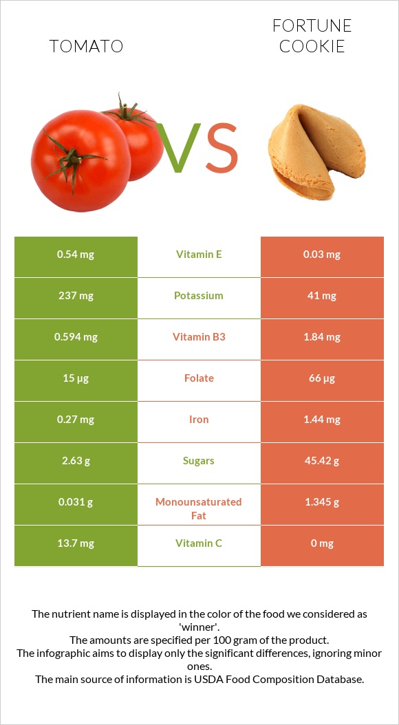 Tomato vs Fortune cookie infographic