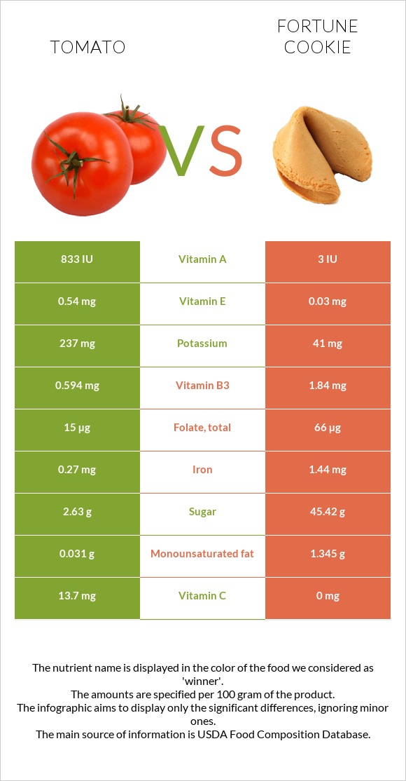 Tomato vs Fortune cookie infographic