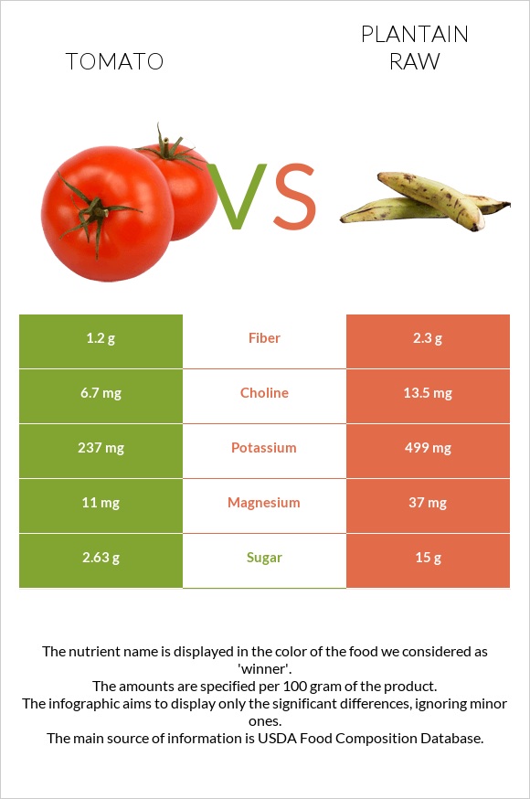 Tomato vs Plantain raw infographic