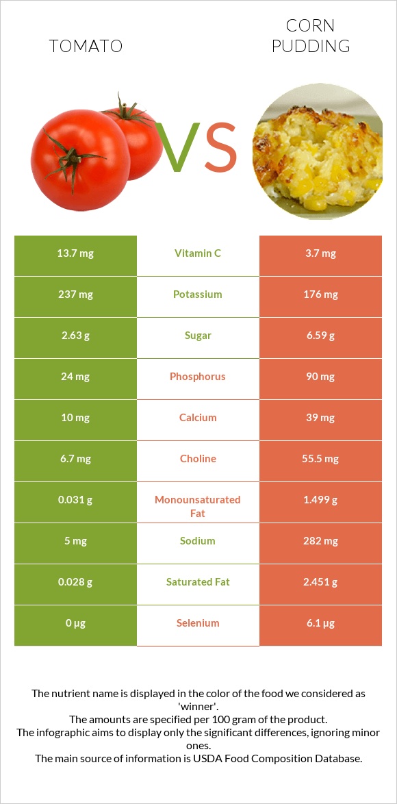 Լոլիկ vs Corn pudding infographic