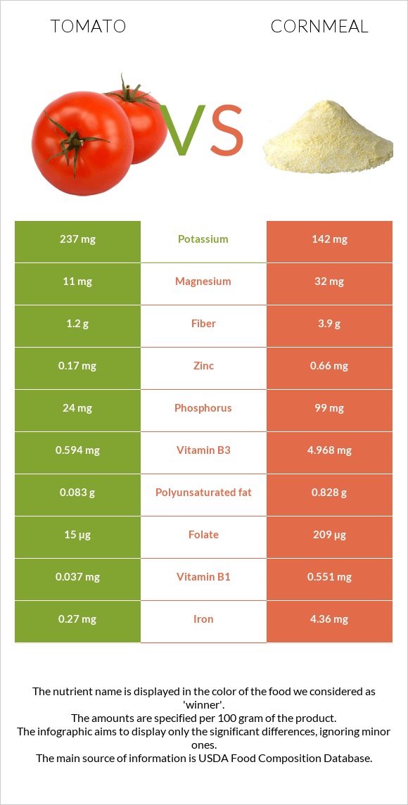 Tomato vs Cornmeal infographic