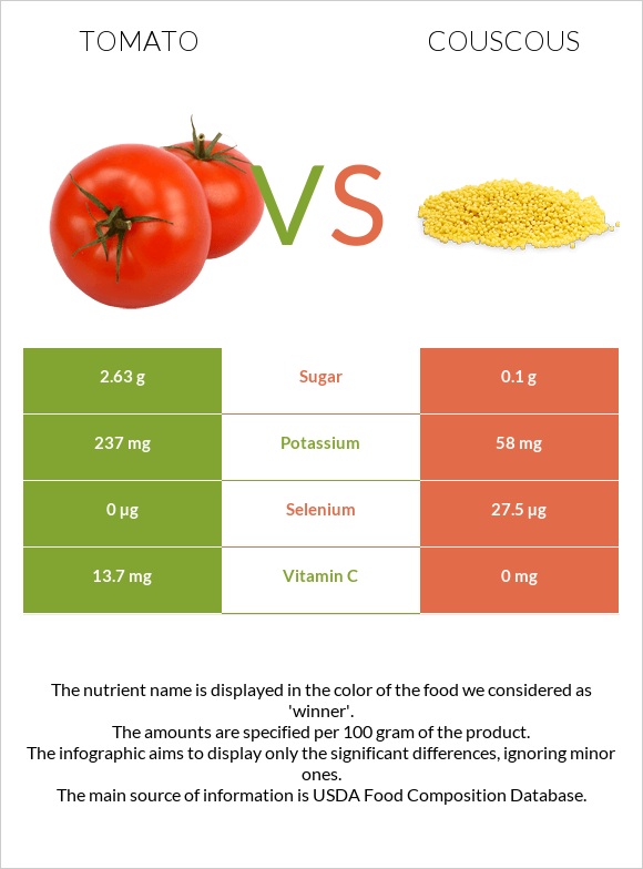 Tomato vs Couscous infographic