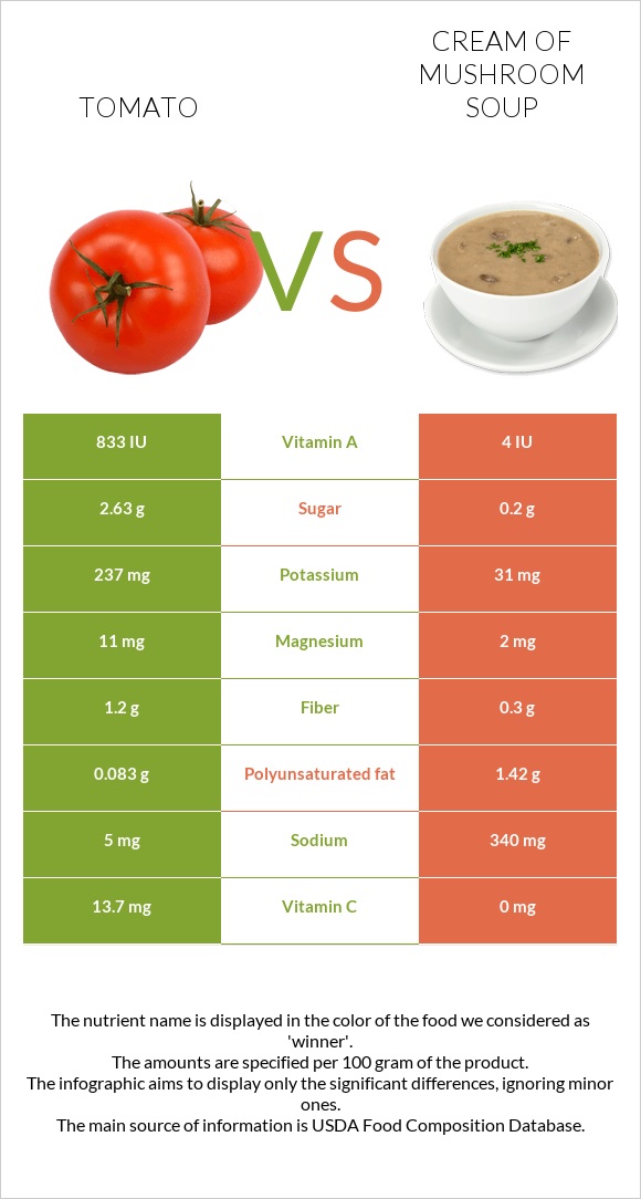 Tomato vs Cream of mushroom soup infographic