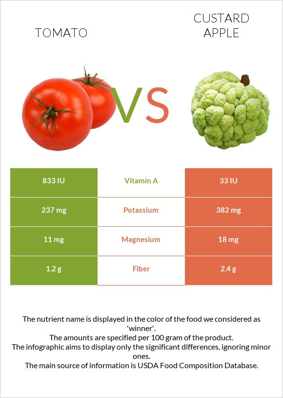 Tomato vs Custard apple infographic