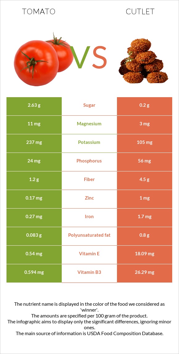 Tomato vs Cutlet infographic