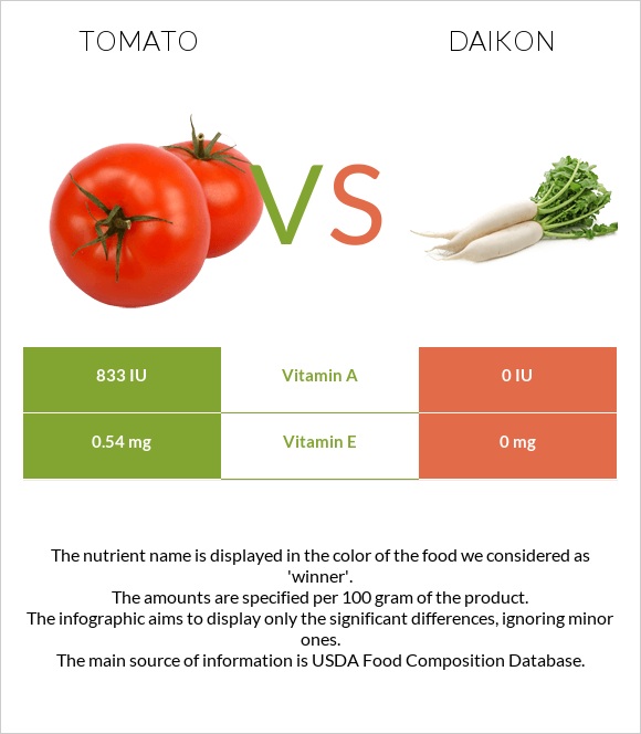 Tomato vs Daikon infographic