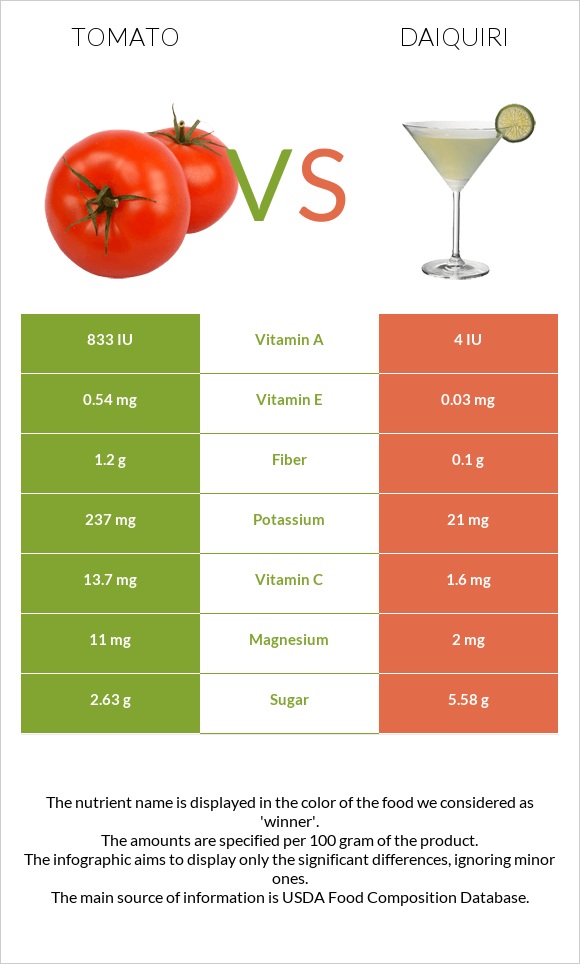 Լոլիկ vs Դայքիրի infographic