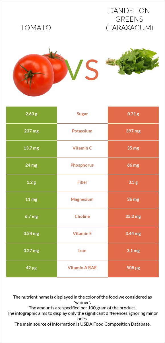 Tomato vs Dandelion greens infographic