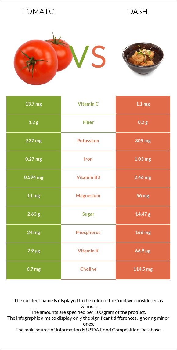 Tomato vs Dashi infographic